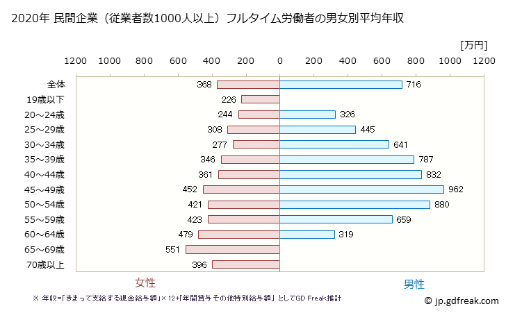 グラフ 年次 長崎県の平均年収 (金融業・保険業の常雇フルタイム) 民間企業（従業者数1000人以上）フルタイム労働者の男女別平均年収