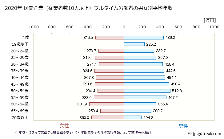 グラフ 年次 長崎県の平均年収 (不動産業・物品賃貸業の常雇フルタイム) 民間企業（従業者数10人以上）フルタイム労働者の男女別平均年収