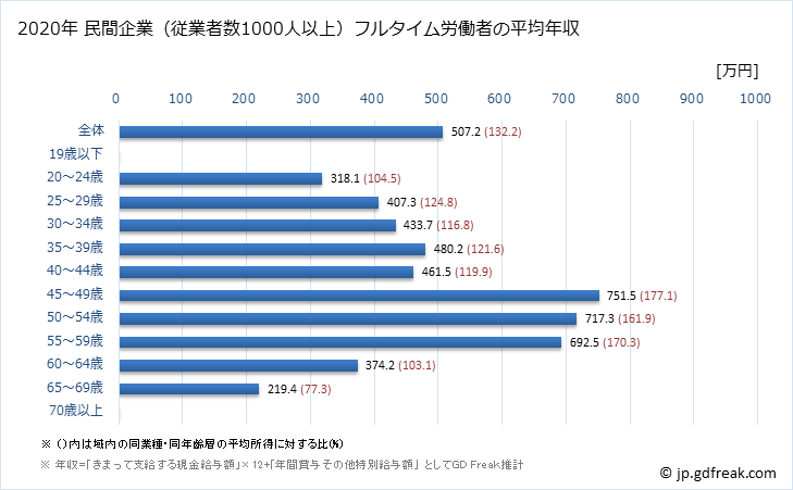 グラフ 年次 長崎県の平均年収 (不動産業・物品賃貸業の常雇フルタイム) 民間企業（従業者数1000人以上）フルタイム労働者の平均年収