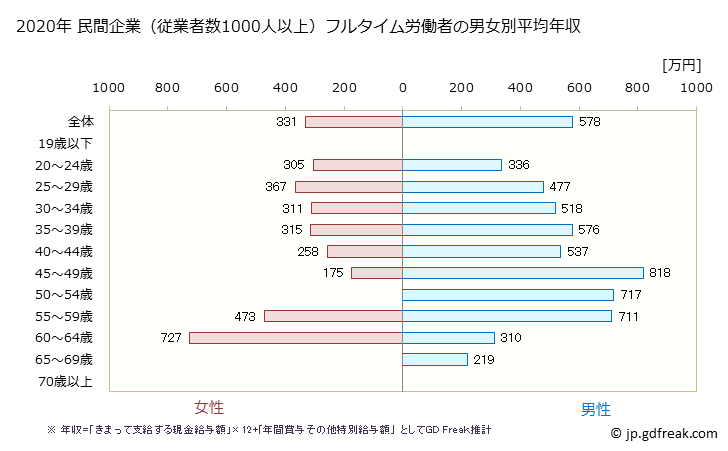 グラフ 年次 長崎県の平均年収 (不動産業・物品賃貸業の常雇フルタイム) 民間企業（従業者数1000人以上）フルタイム労働者の男女別平均年収