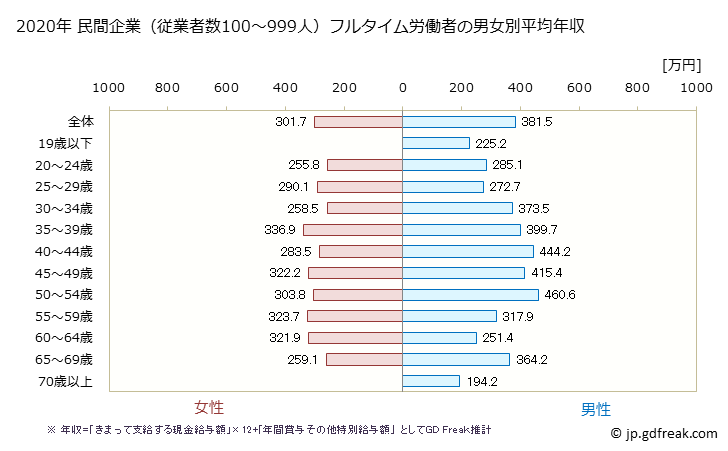 グラフ 年次 長崎県の平均年収 (不動産業・物品賃貸業の常雇フルタイム) 民間企業（従業者数100～999人）フルタイム労働者の男女別平均年収
