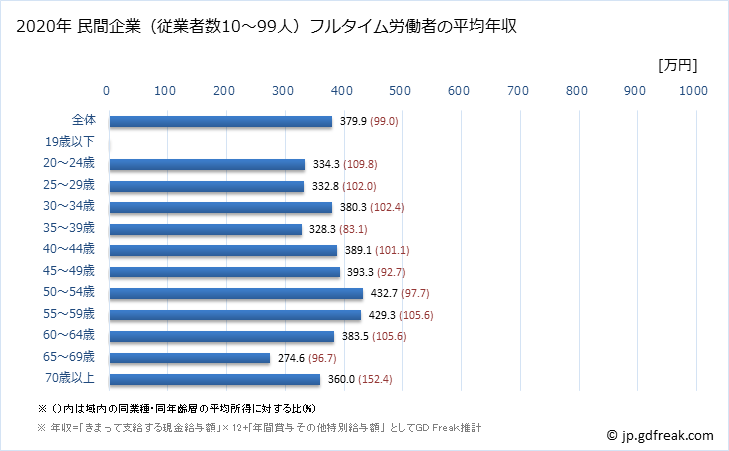 グラフ 年次 長崎県の平均年収 (不動産業・物品賃貸業の常雇フルタイム) 民間企業（従業者数10～99人）フルタイム労働者の平均年収