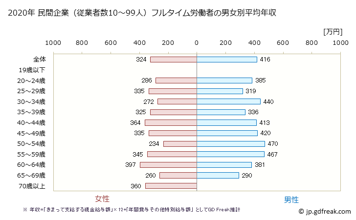 グラフ 年次 長崎県の平均年収 (不動産業・物品賃貸業の常雇フルタイム) 民間企業（従業者数10～99人）フルタイム労働者の男女別平均年収