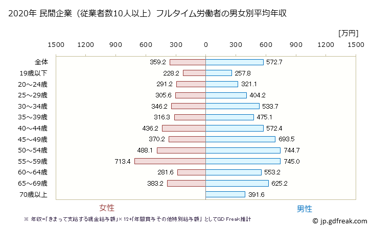 グラフ 年次 長崎県の平均年収 (学術研究・専門・技術サービス業の常雇フルタイム) 民間企業（従業者数10人以上）フルタイム労働者の男女別平均年収