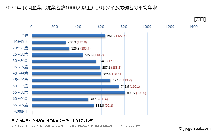 グラフ 年次 長崎県の平均年収 (学術研究・専門・技術サービス業の常雇フルタイム) 民間企業（従業者数1000人以上）フルタイム労働者の平均年収