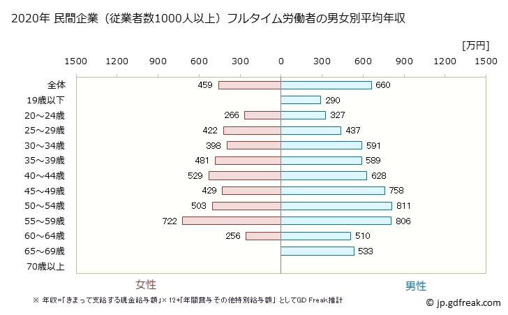 グラフ 年次 長崎県の平均年収 (学術研究・専門・技術サービス業の常雇フルタイム) 民間企業（従業者数1000人以上）フルタイム労働者の男女別平均年収