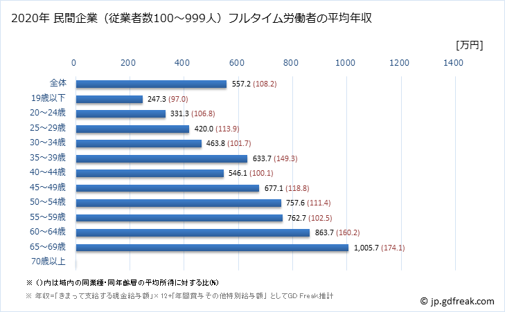 グラフ 年次 長崎県の平均年収 (学術研究・専門・技術サービス業の常雇フルタイム) 民間企業（従業者数100～999人）フルタイム労働者の平均年収