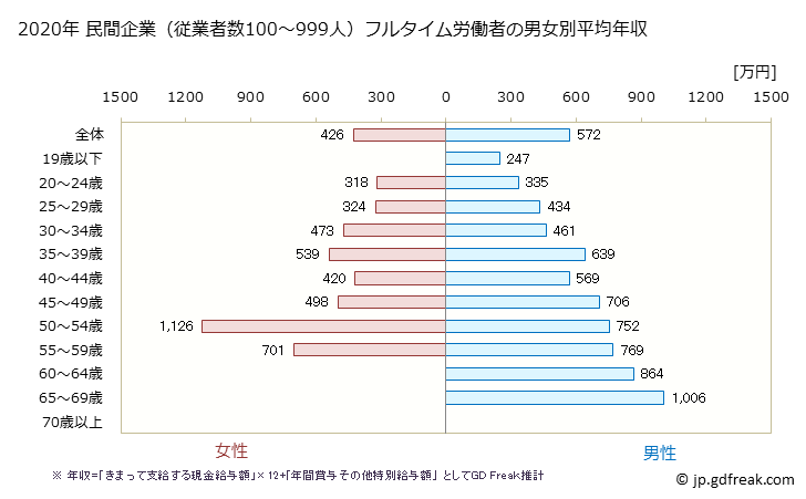 グラフ 年次 長崎県の平均年収 (学術研究・専門・技術サービス業の常雇フルタイム) 民間企業（従業者数100～999人）フルタイム労働者の男女別平均年収