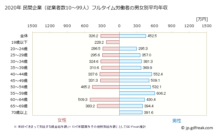 グラフ 年次 長崎県の平均年収 (学術研究・専門・技術サービス業の常雇フルタイム) 民間企業（従業者数10～99人）フルタイム労働者の男女別平均年収