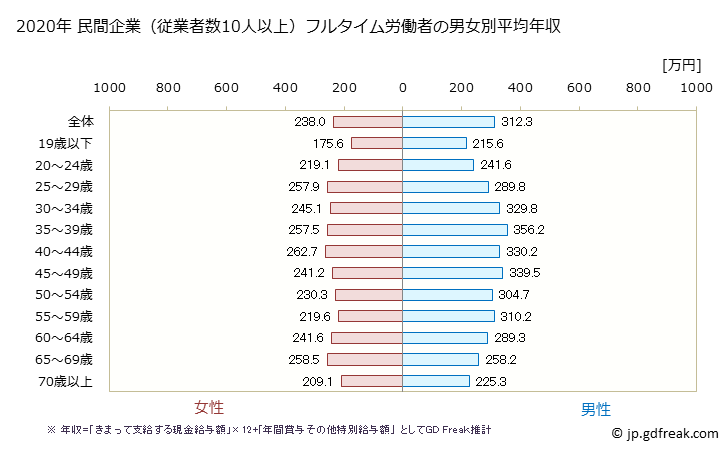グラフ 年次 長崎県の平均年収 (宿泊業・飲食サービス業の常雇フルタイム) 民間企業（従業者数10人以上）フルタイム労働者の男女別平均年収