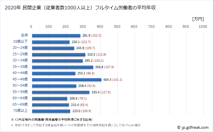 グラフ 年次 長崎県の平均年収 (宿泊業・飲食サービス業の常雇フルタイム) 民間企業（従業者数1000人以上）フルタイム労働者の平均年収