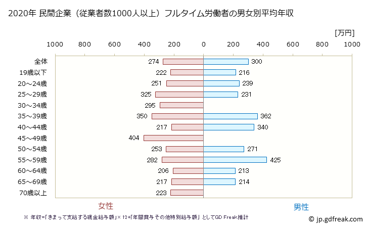 グラフ 年次 長崎県の平均年収 (宿泊業・飲食サービス業の常雇フルタイム) 民間企業（従業者数1000人以上）フルタイム労働者の男女別平均年収