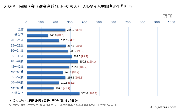 グラフ 年次 長崎県の平均年収 (宿泊業・飲食サービス業の常雇フルタイム) 民間企業（従業者数100～999人）フルタイム労働者の平均年収