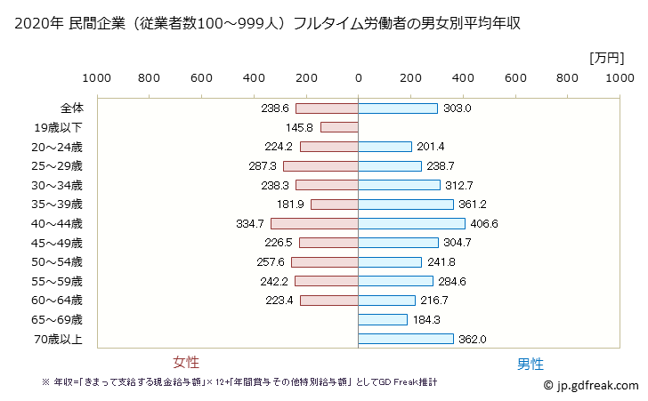 グラフ 年次 長崎県の平均年収 (宿泊業・飲食サービス業の常雇フルタイム) 民間企業（従業者数100～999人）フルタイム労働者の男女別平均年収