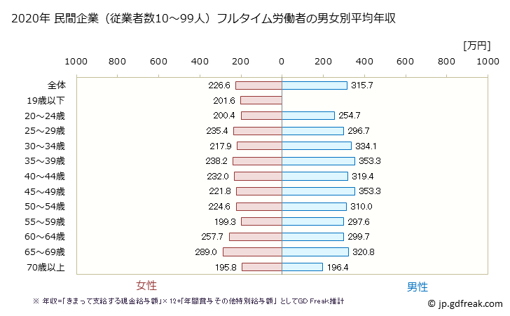 グラフ 年次 長崎県の平均年収 (宿泊業・飲食サービス業の常雇フルタイム) 民間企業（従業者数10～99人）フルタイム労働者の男女別平均年収
