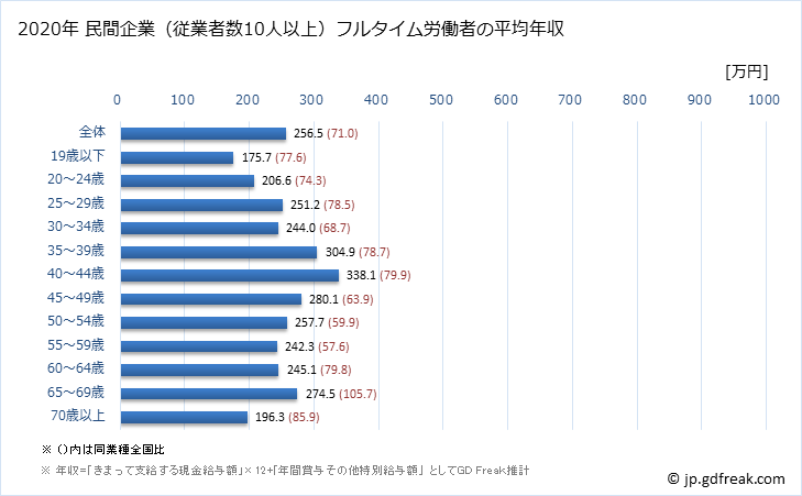 グラフ 年次 長崎県の平均年収 (宿泊業の常雇フルタイム) 民間企業（従業者数10人以上）フルタイム労働者の平均年収
