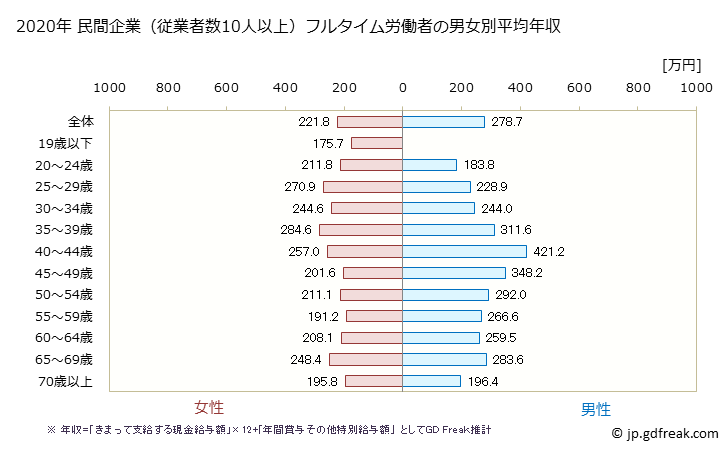 グラフ 年次 長崎県の平均年収 (宿泊業の常雇フルタイム) 民間企業（従業者数10人以上）フルタイム労働者の男女別平均年収