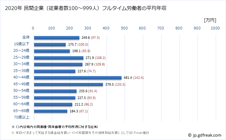 グラフ 年次 長崎県の平均年収 (宿泊業の常雇フルタイム) 民間企業（従業者数100～999人）フルタイム労働者の平均年収