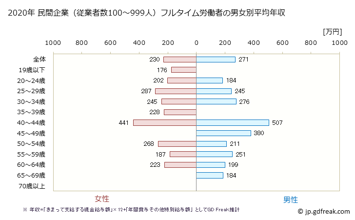 グラフ 年次 長崎県の平均年収 (宿泊業の常雇フルタイム) 民間企業（従業者数100～999人）フルタイム労働者の男女別平均年収