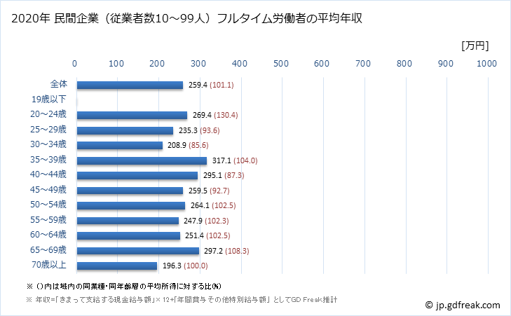 グラフ 年次 長崎県の平均年収 (宿泊業の常雇フルタイム) 民間企業（従業者数10～99人）フルタイム労働者の平均年収