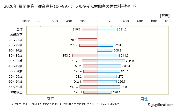 グラフ 年次 長崎県の平均年収 (宿泊業の常雇フルタイム) 民間企業（従業者数10～99人）フルタイム労働者の男女別平均年収