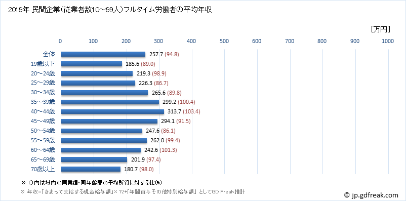 グラフ 年次 長崎県の平均年収 (宿泊業の常雇フルタイム) 