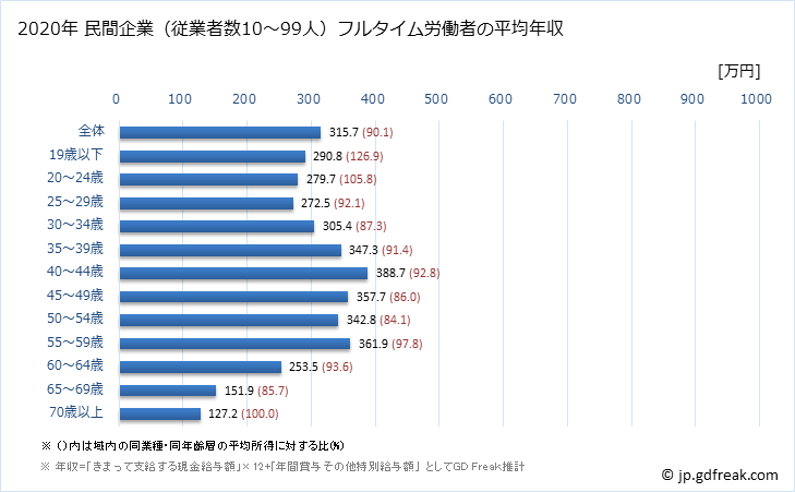 グラフ 年次 長崎県の平均年収 (生活関連サービス業・娯楽業の常雇フルタイム) 民間企業（従業者数10～99人）フルタイム労働者の平均年収