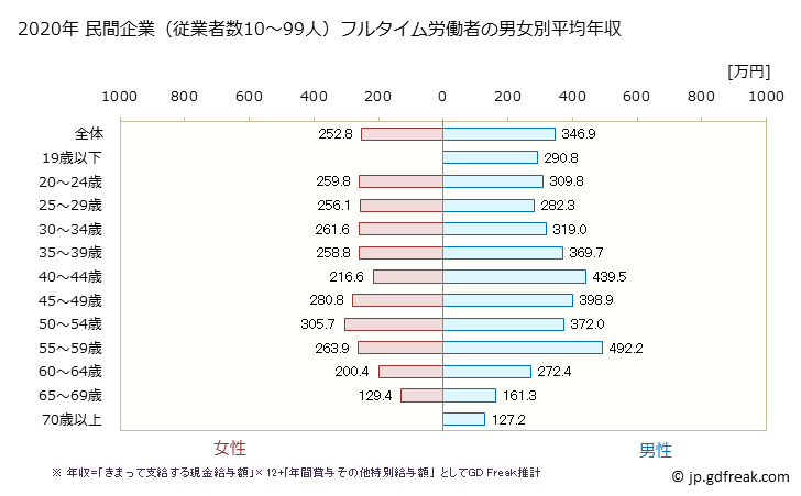 グラフ 年次 長崎県の平均年収 (生活関連サービス業・娯楽業の常雇フルタイム) 民間企業（従業者数10～99人）フルタイム労働者の男女別平均年収
