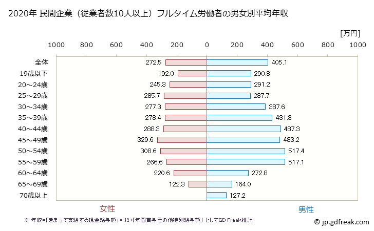 グラフ 年次 長崎県の平均年収 (娯楽業の常雇フルタイム) 民間企業（従業者数10人以上）フルタイム労働者の男女別平均年収