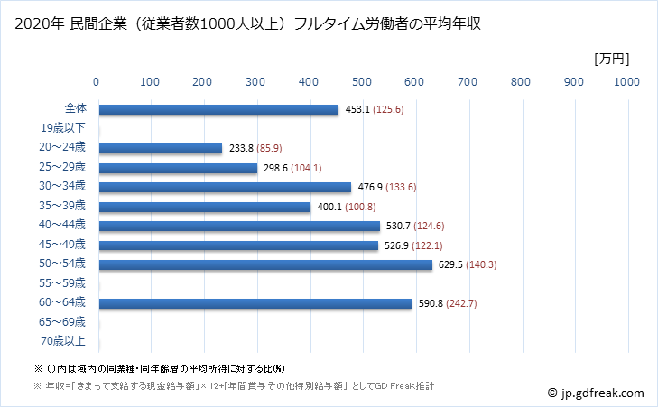グラフ 年次 長崎県の平均年収 (娯楽業の常雇フルタイム) 民間企業（従業者数1000人以上）フルタイム労働者の平均年収