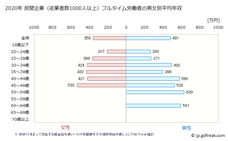 グラフ 年次 長崎県の平均年収 (娯楽業の常雇フルタイム) 民間企業（従業者数1000人以上）フルタイム労働者の男女別平均年収