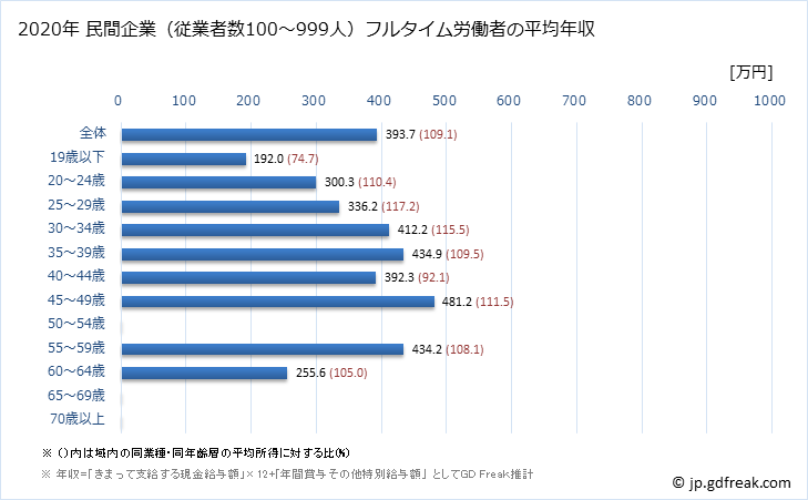 グラフ 年次 長崎県の平均年収 (娯楽業の常雇フルタイム) 民間企業（従業者数100～999人）フルタイム労働者の平均年収