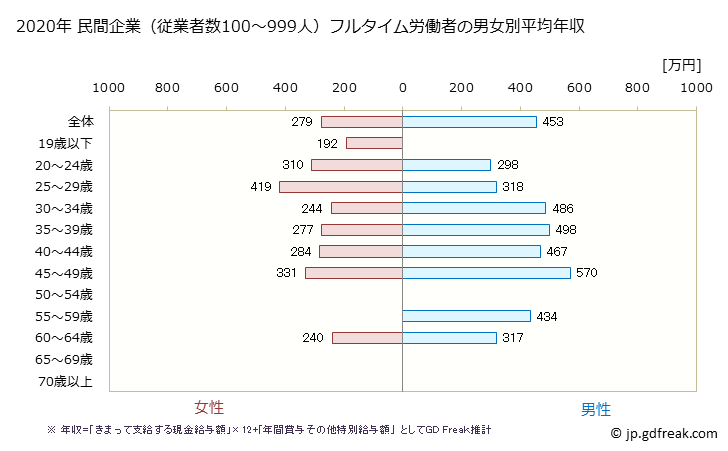 グラフ 年次 長崎県の平均年収 (娯楽業の常雇フルタイム) 民間企業（従業者数100～999人）フルタイム労働者の男女別平均年収