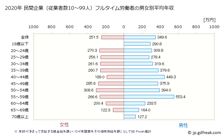 グラフ 年次 長崎県の平均年収 (娯楽業の常雇フルタイム) 民間企業（従業者数10～99人）フルタイム労働者の男女別平均年収