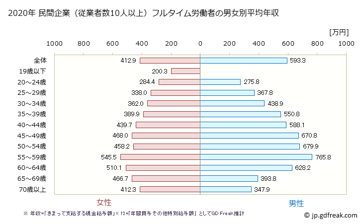 グラフ 年次 長崎県の平均年収 (教育・学習支援業の常雇フルタイム) 民間企業（従業者数10人以上）フルタイム労働者の男女別平均年収