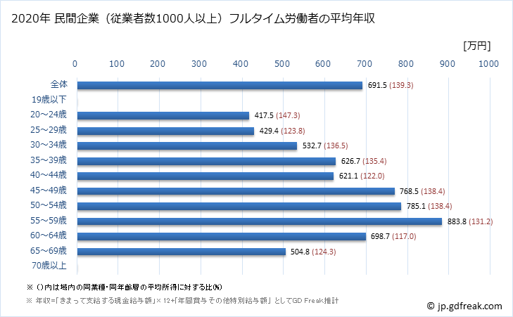 グラフ 年次 長崎県の平均年収 (教育・学習支援業の常雇フルタイム) 民間企業（従業者数1000人以上）フルタイム労働者の平均年収