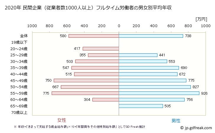 グラフ 年次 長崎県の平均年収 (教育・学習支援業の常雇フルタイム) 民間企業（従業者数1000人以上）フルタイム労働者の男女別平均年収