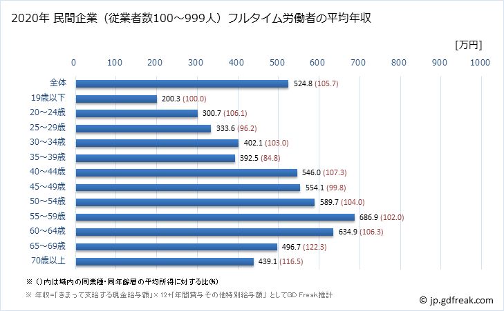 グラフ 年次 長崎県の平均年収 (教育・学習支援業の常雇フルタイム) 民間企業（従業者数100～999人）フルタイム労働者の平均年収