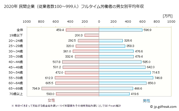 グラフ 年次 長崎県の平均年収 (教育・学習支援業の常雇フルタイム) 民間企業（従業者数100～999人）フルタイム労働者の男女別平均年収