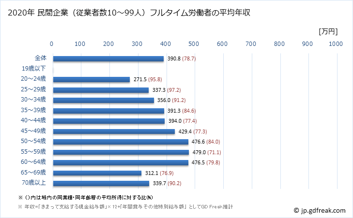グラフ 年次 長崎県の平均年収 (教育・学習支援業の常雇フルタイム) 民間企業（従業者数10～99人）フルタイム労働者の平均年収