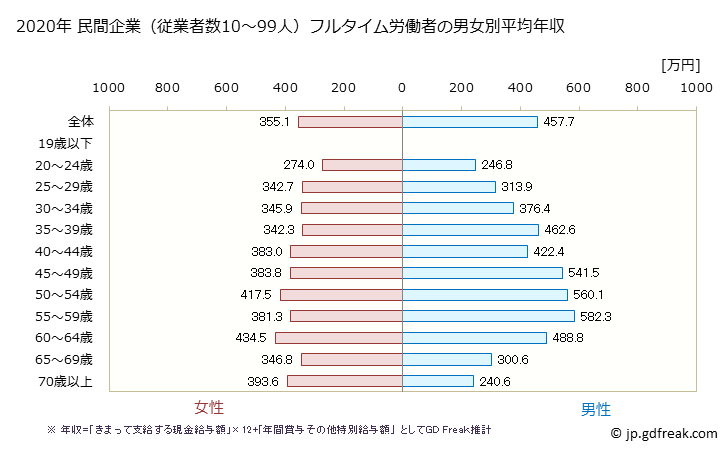 グラフ 年次 長崎県の平均年収 (教育・学習支援業の常雇フルタイム) 民間企業（従業者数10～99人）フルタイム労働者の男女別平均年収