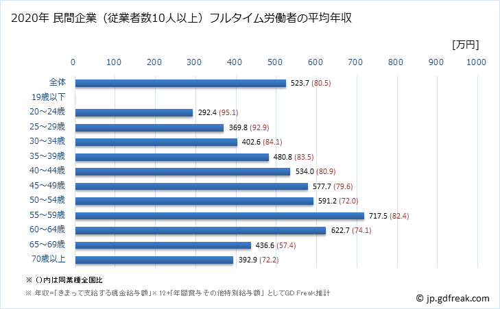 グラフ 年次 長崎県の平均年収 (学校教育の常雇フルタイム) 民間企業（従業者数10人以上）フルタイム労働者の平均年収