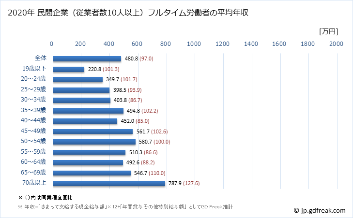 グラフ 年次 長崎県の平均年収 (医療業の常雇フルタイム) 民間企業（従業者数10人以上）フルタイム労働者の平均年収