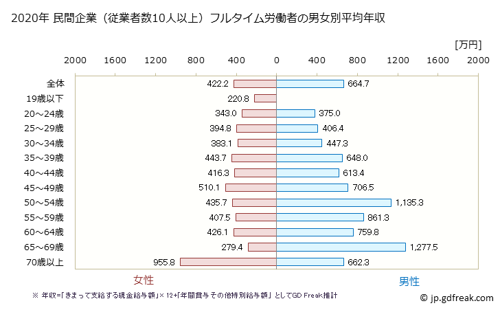 グラフ 年次 長崎県の平均年収 (医療業の常雇フルタイム) 民間企業（従業者数10人以上）フルタイム労働者の男女別平均年収