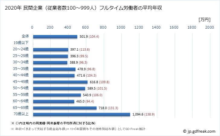 グラフ 年次 長崎県の平均年収 (医療業の常雇フルタイム) 民間企業（従業者数100～999人）フルタイム労働者の平均年収