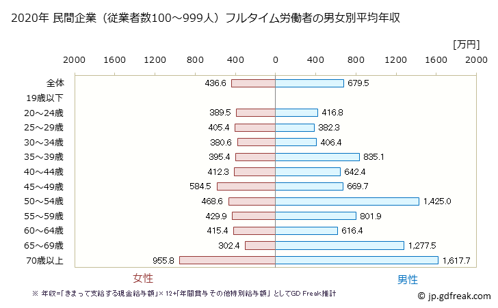 グラフ 年次 長崎県の平均年収 (医療業の常雇フルタイム) 民間企業（従業者数100～999人）フルタイム労働者の男女別平均年収