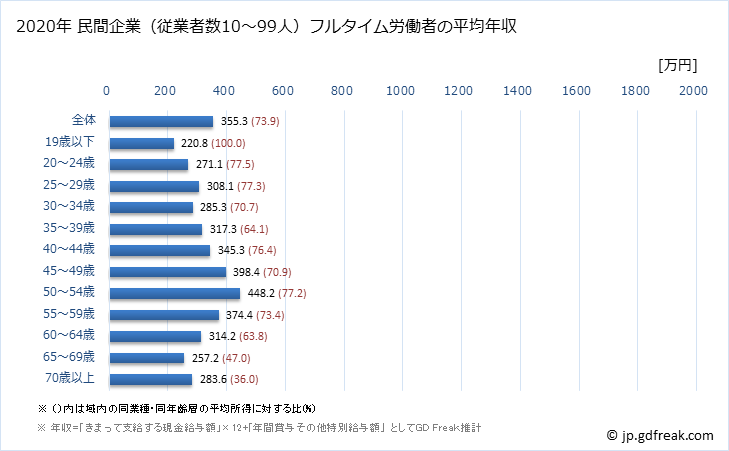 グラフ 年次 長崎県の平均年収 (医療業の常雇フルタイム) 民間企業（従業者数10～99人）フルタイム労働者の平均年収