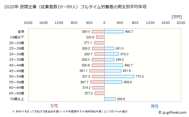 グラフ 年次 長崎県の平均年収 (医療業の常雇フルタイム) 民間企業（従業者数10～99人）フルタイム労働者の男女別平均年収