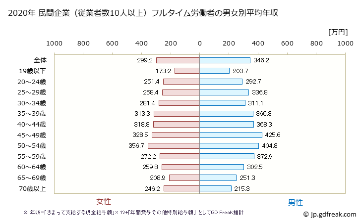 グラフ 年次 長崎県の平均年収 (サービス業（他に分類されないものの常雇フルタイム) 民間企業（従業者数10人以上）フルタイム労働者の男女別平均年収