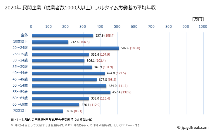 グラフ 年次 長崎県の平均年収 (サービス業（他に分類されないものの常雇フルタイム) 民間企業（従業者数1000人以上）フルタイム労働者の平均年収